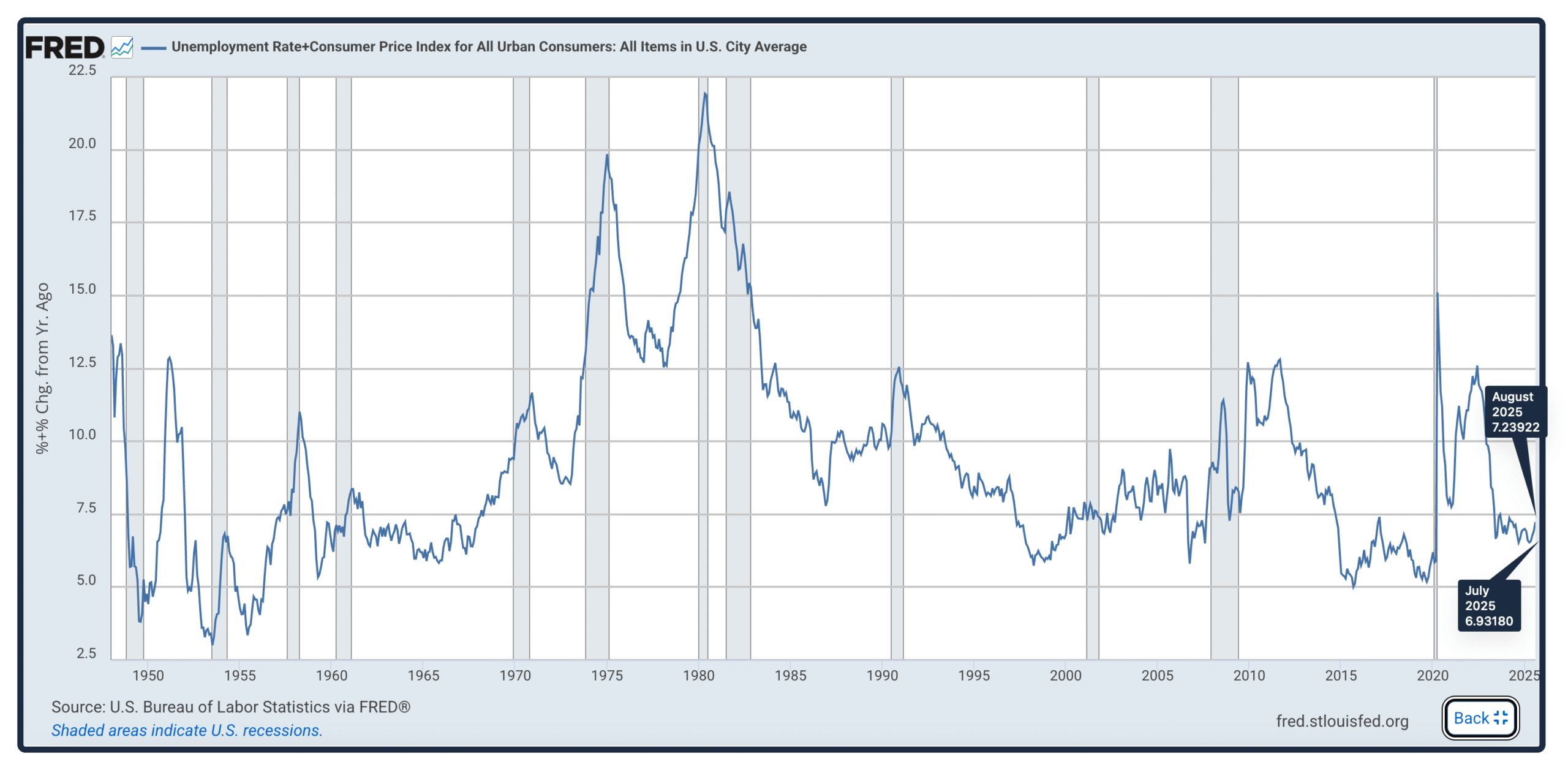 Misery Index 2025