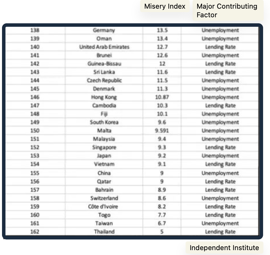 Hanke Misery Index
