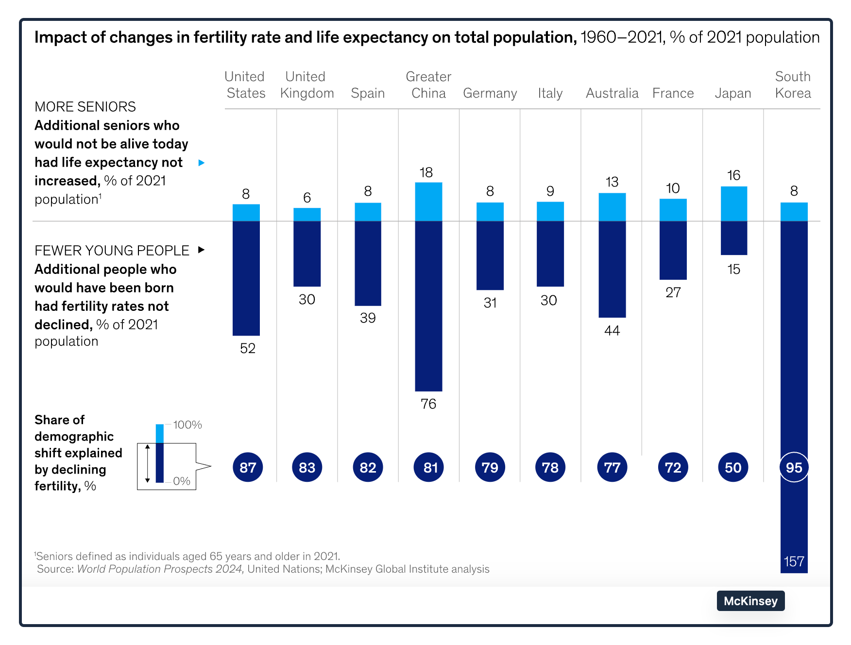falling fertility rates