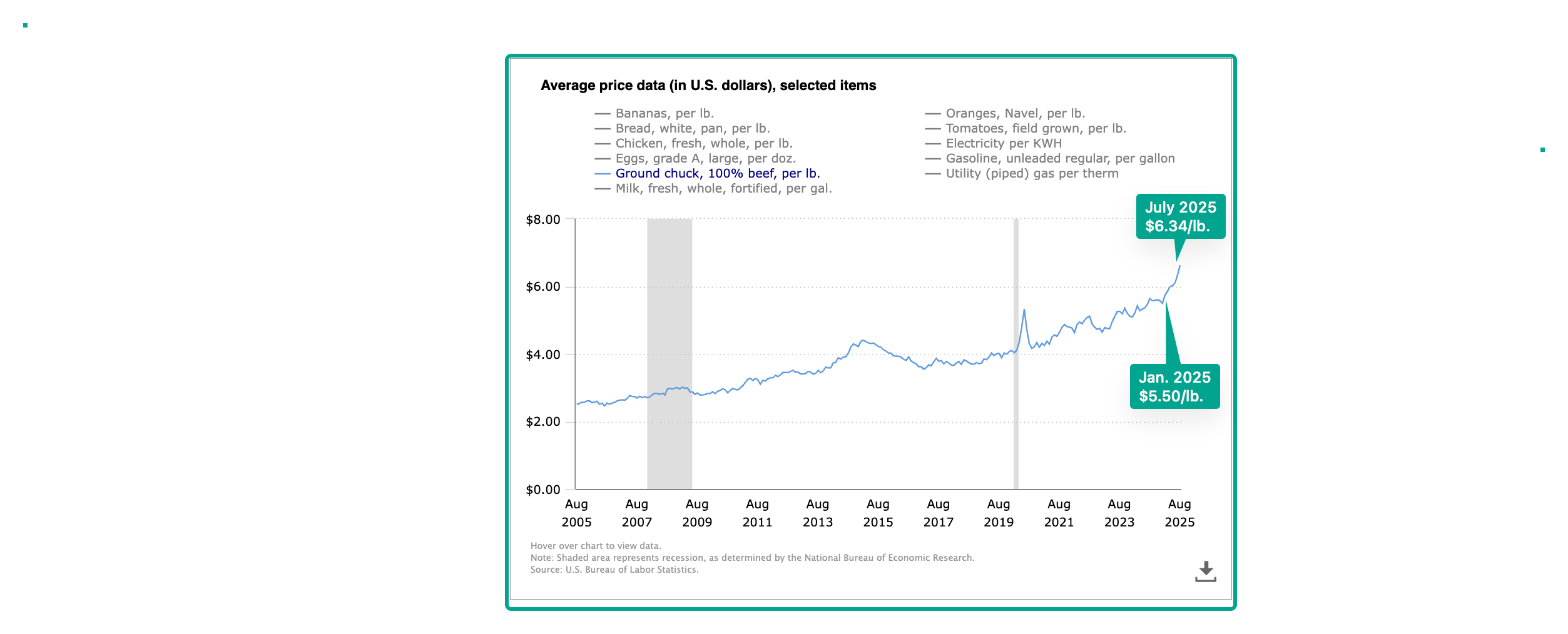 rising prices