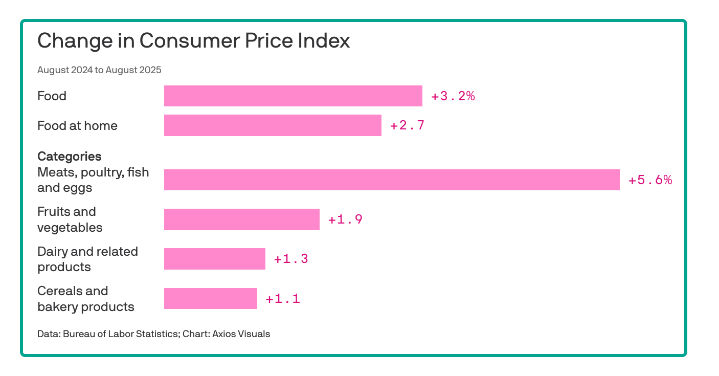 rising food prices