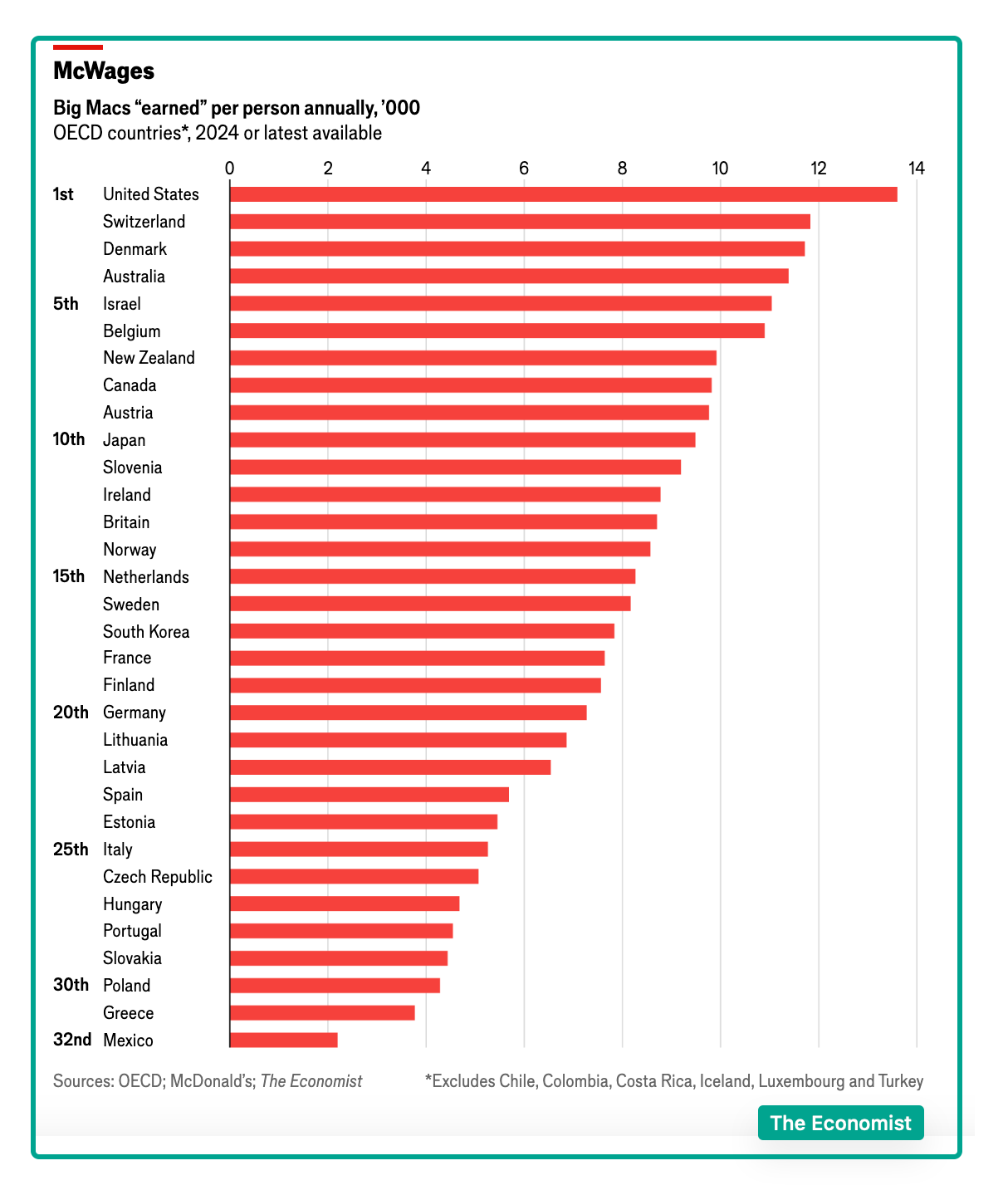 Comparing Wages