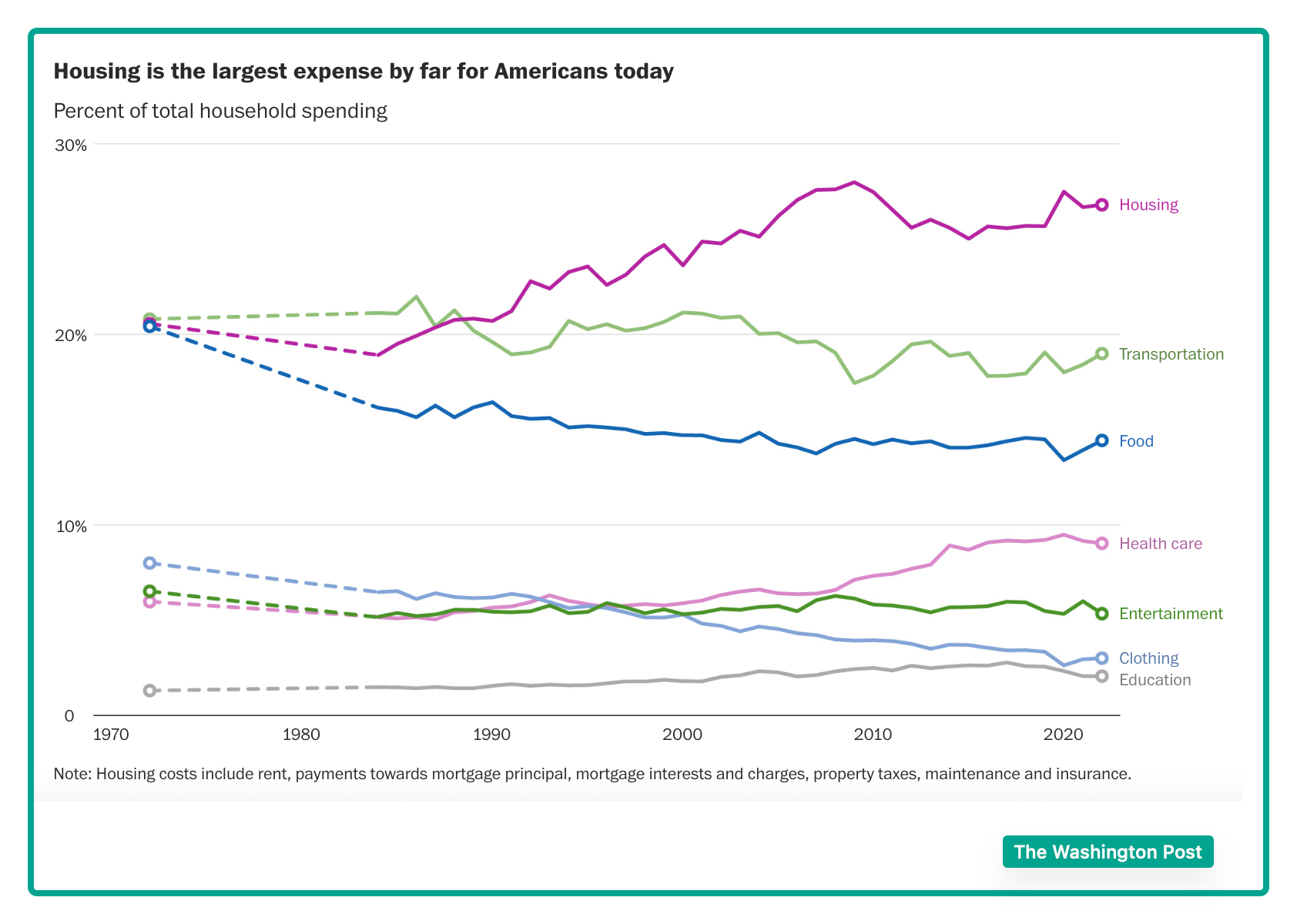 household spending