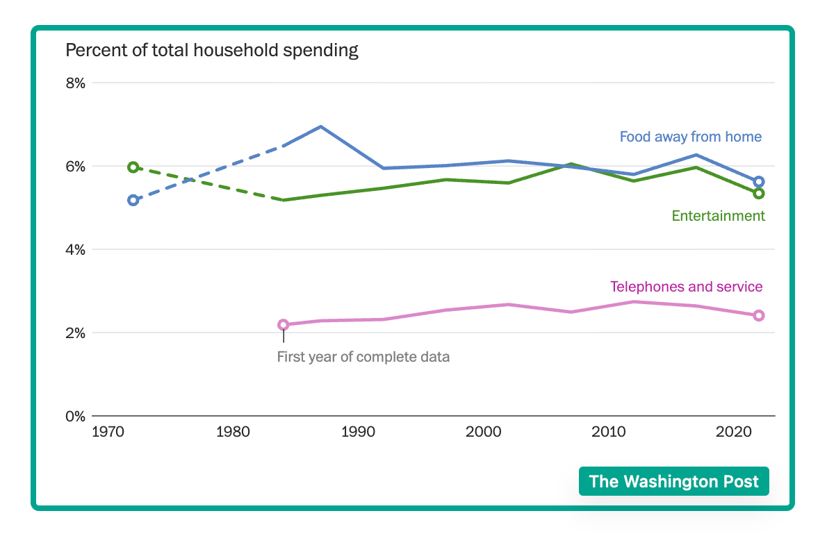 household spending