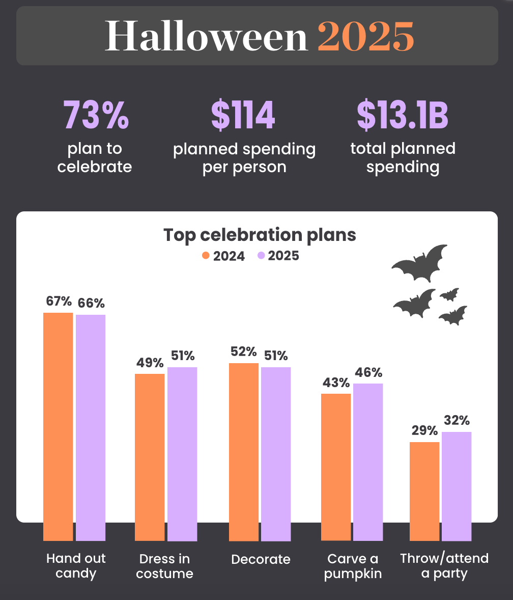 Halloween spending