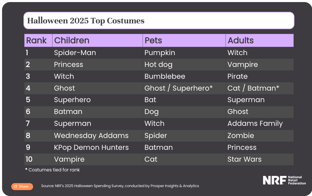 Halloween spending costumes