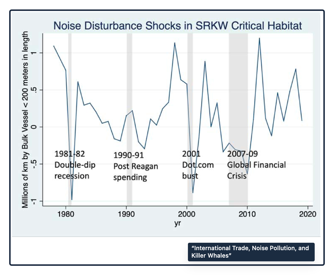 noisy ships and food waste