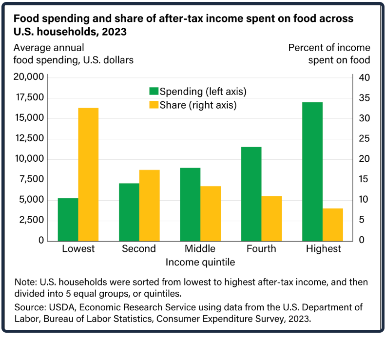 food spending