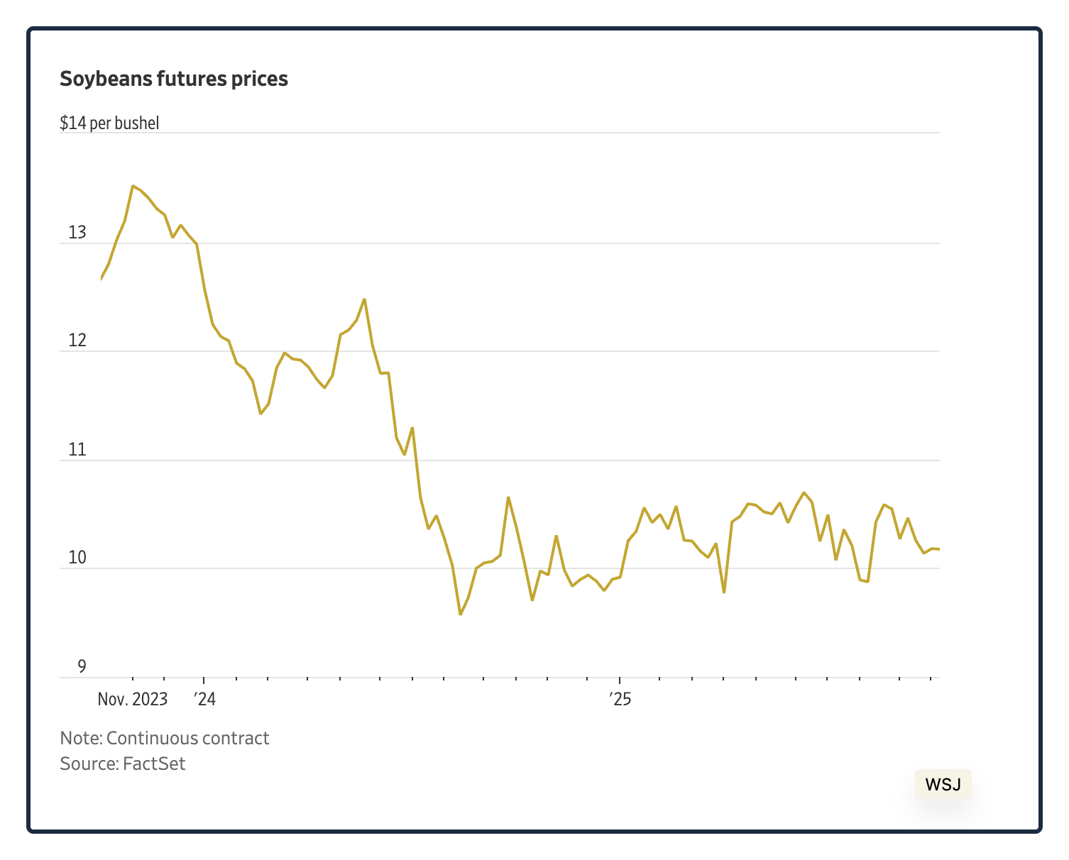 soybean markets
