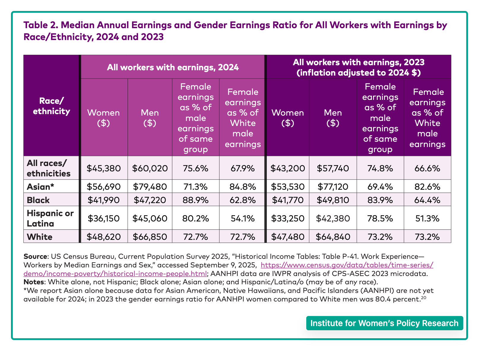 growing gender pay gap