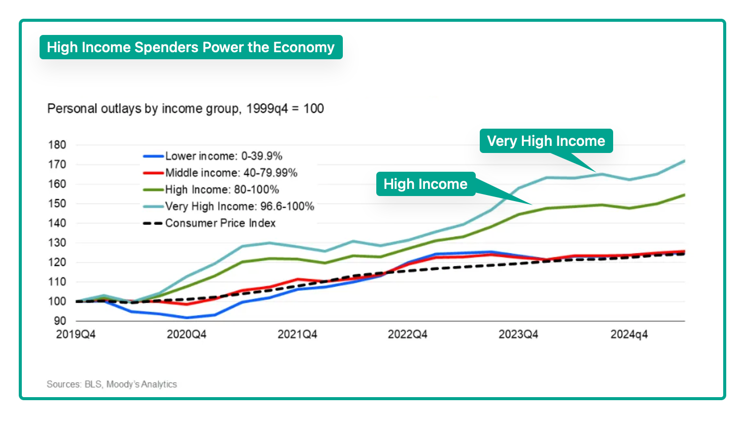 High Income Spending