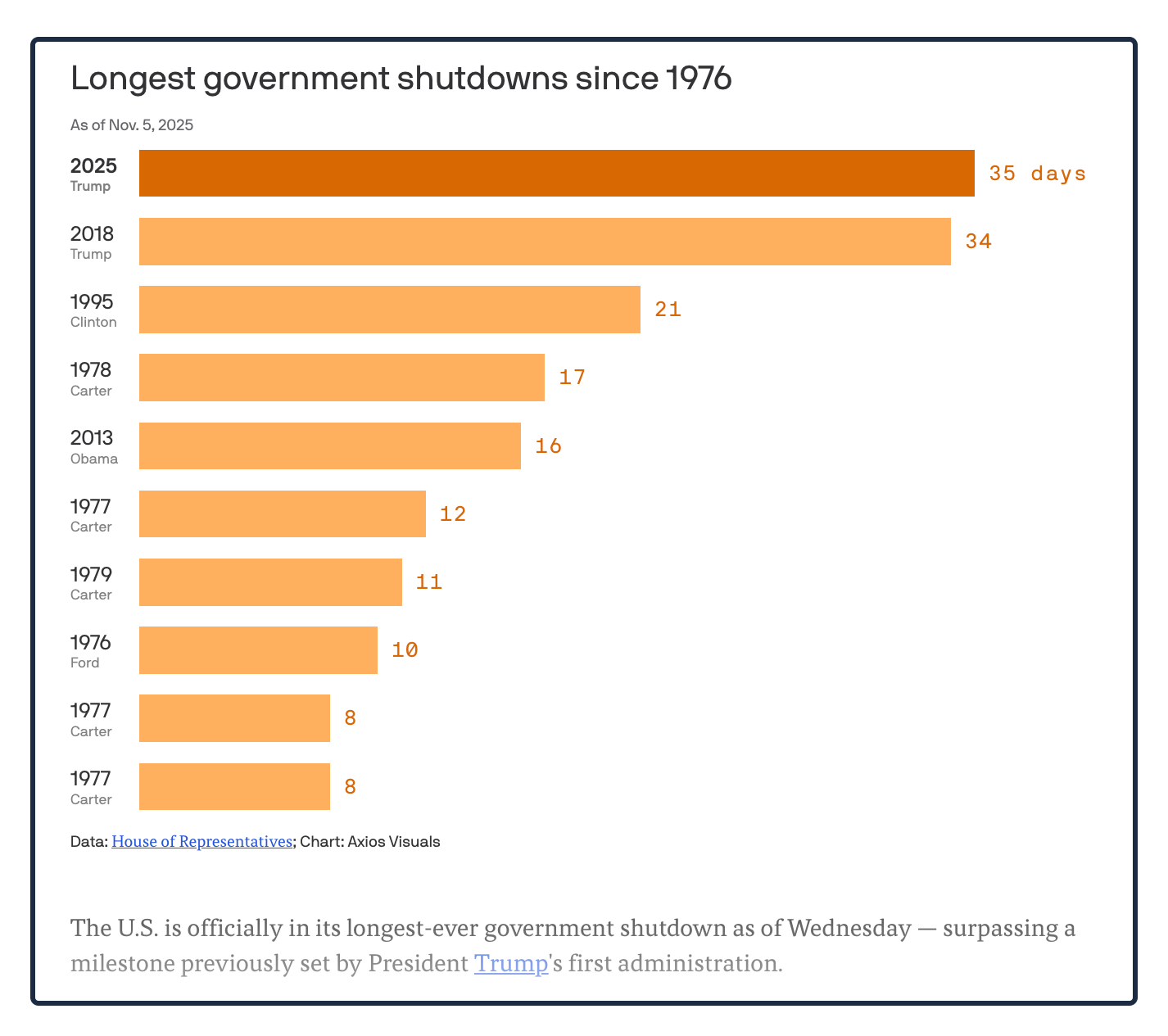 shutdown history