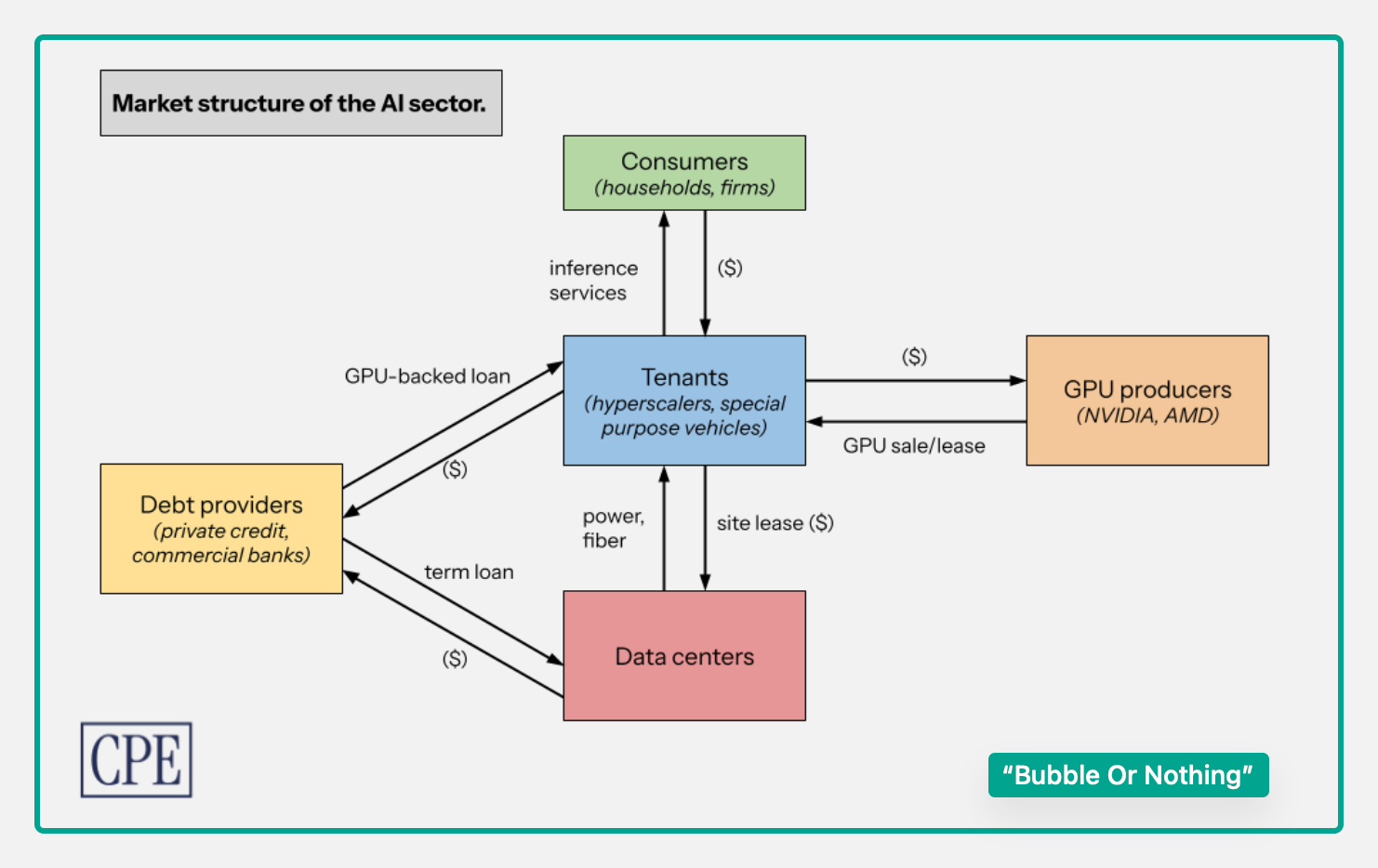 AI market structure