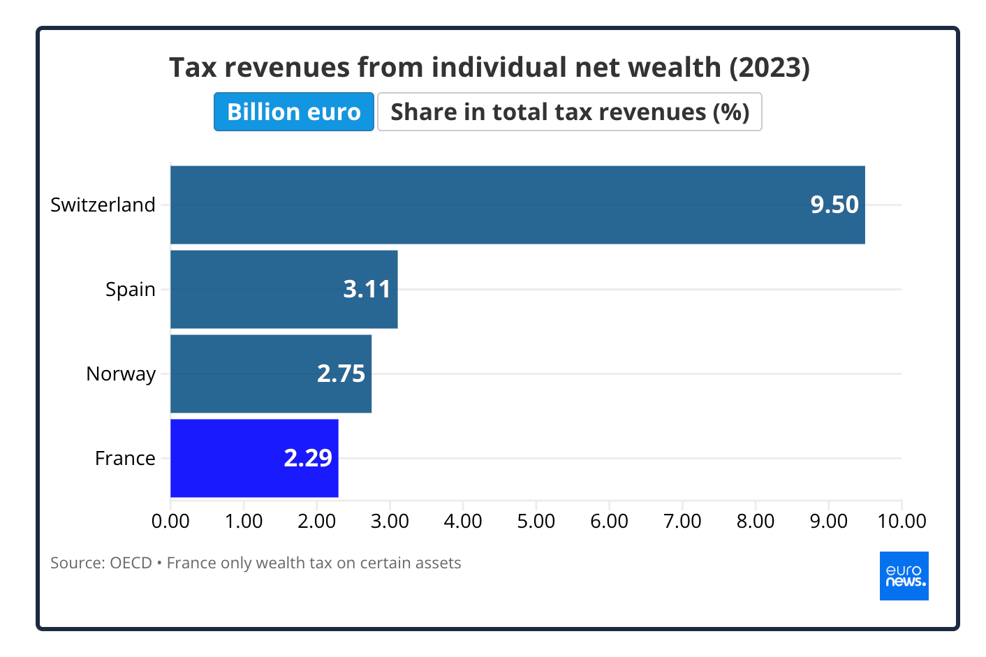 wealth tax revenue