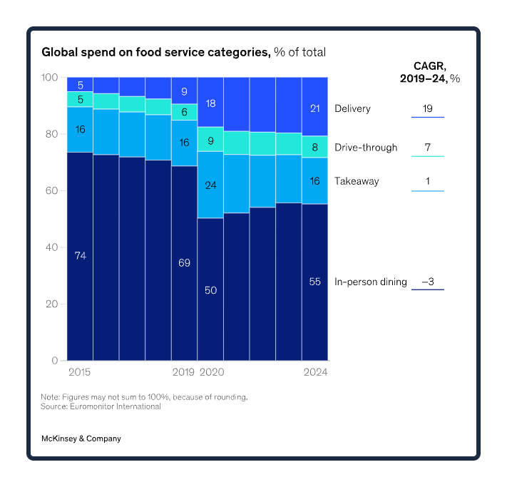 consumer spending on food