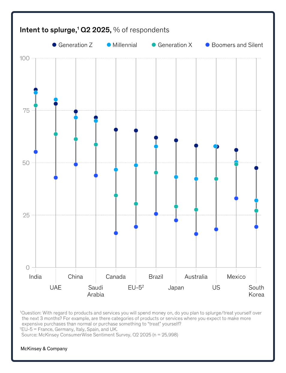generational splurging