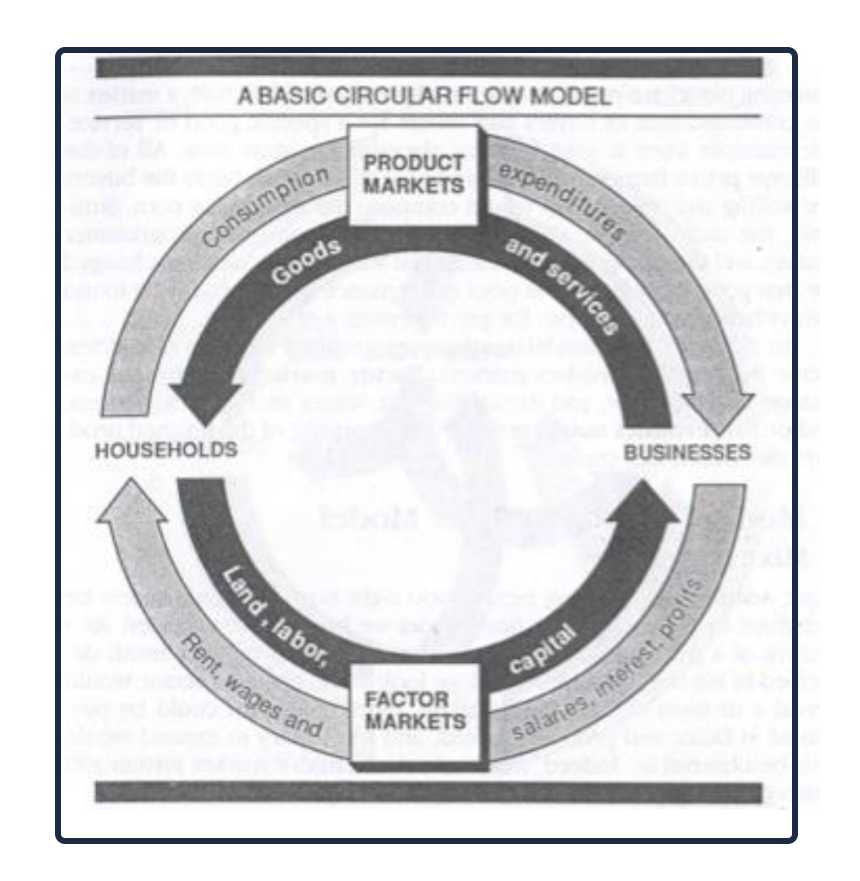 circular flow model