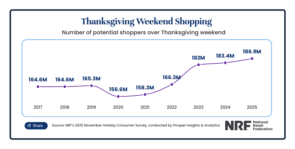 Thanksgiving economics