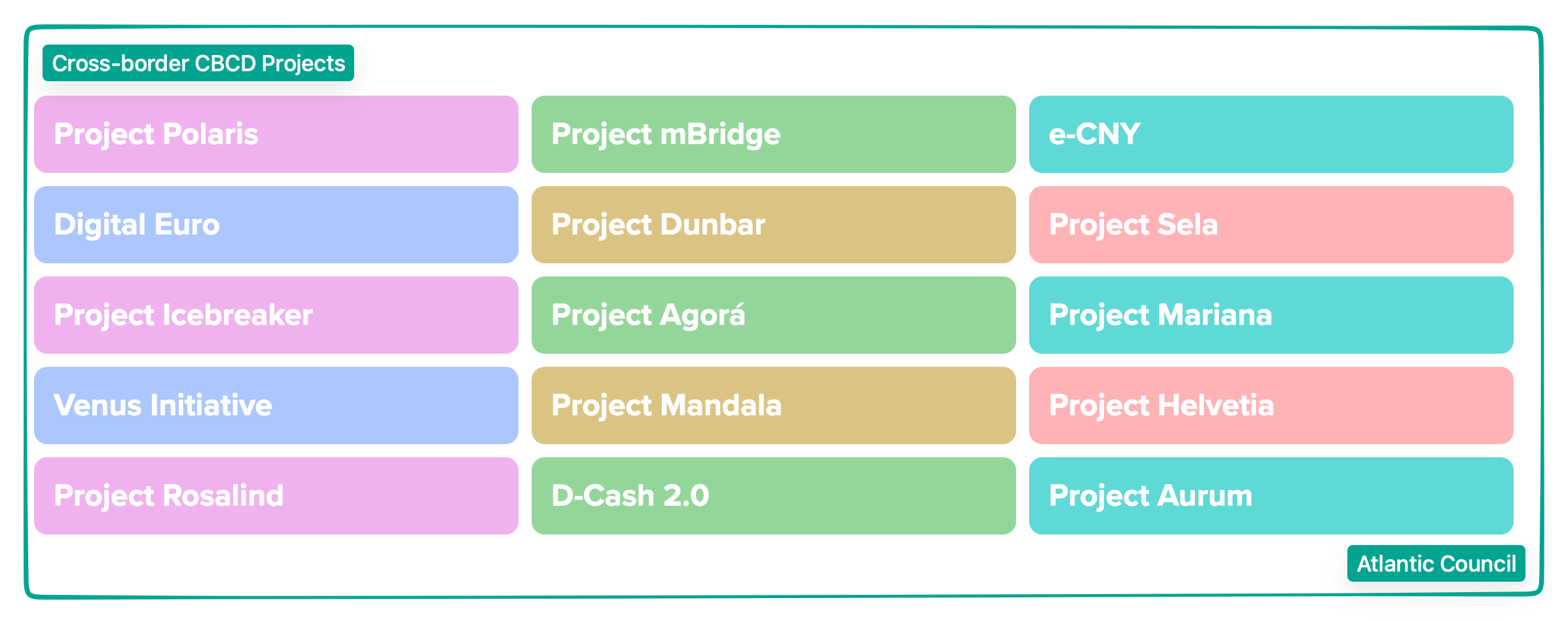 Central bank digital currency cross-border projects