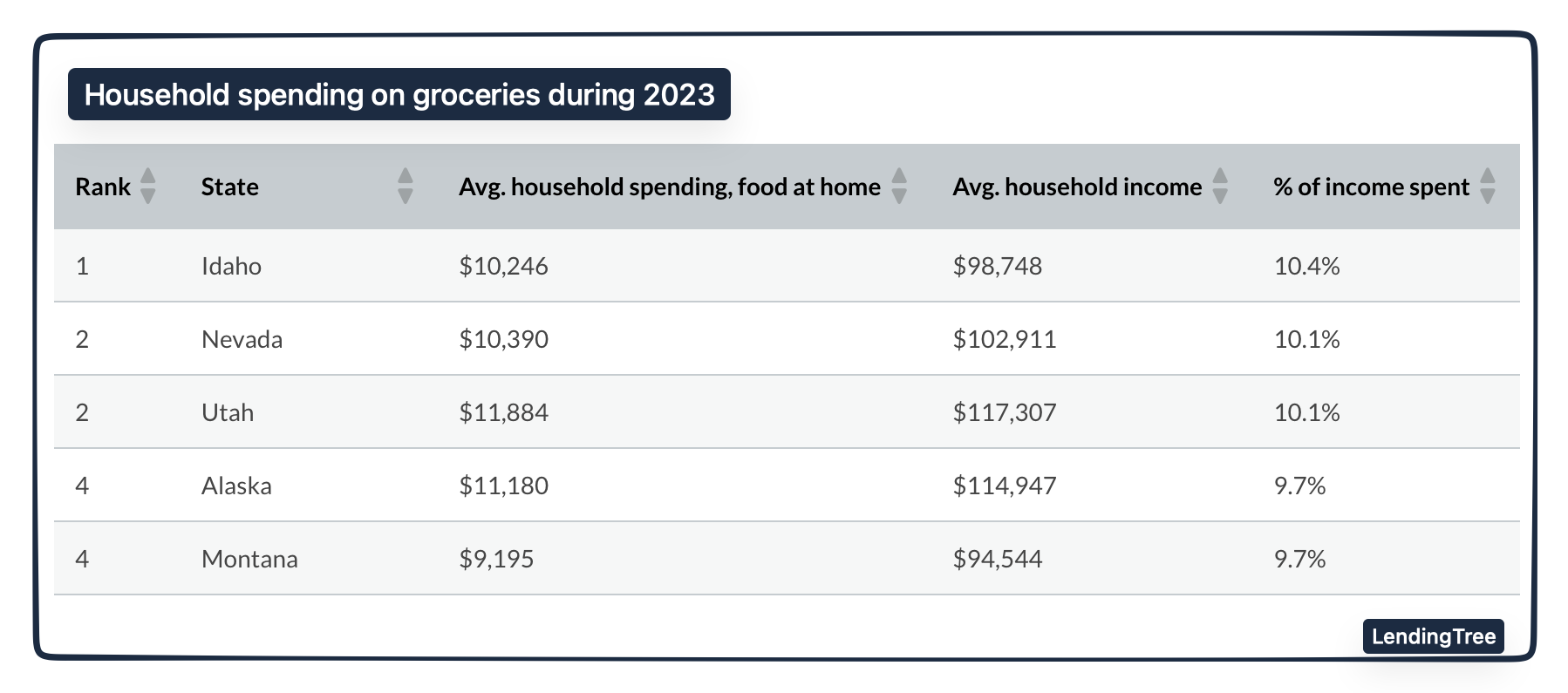 food spending at home