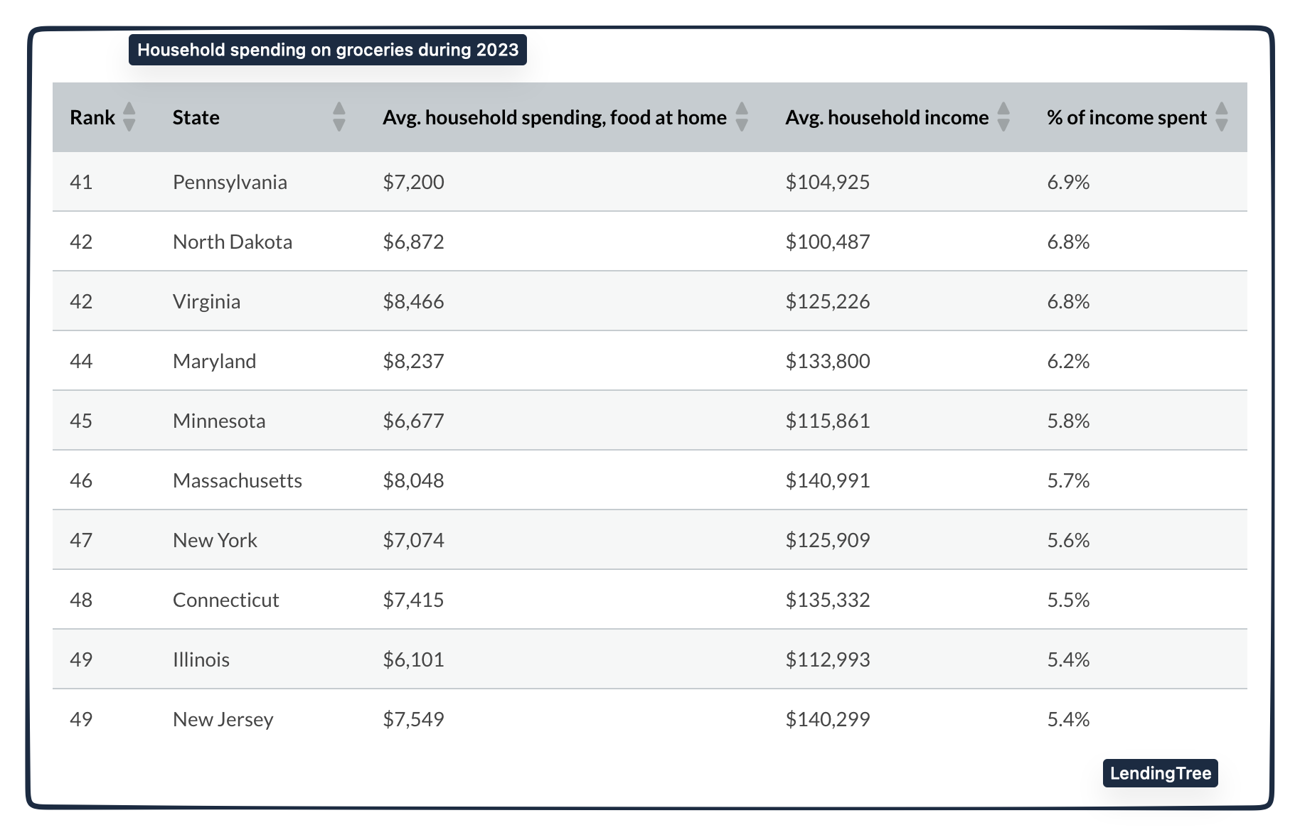 household spending on food
