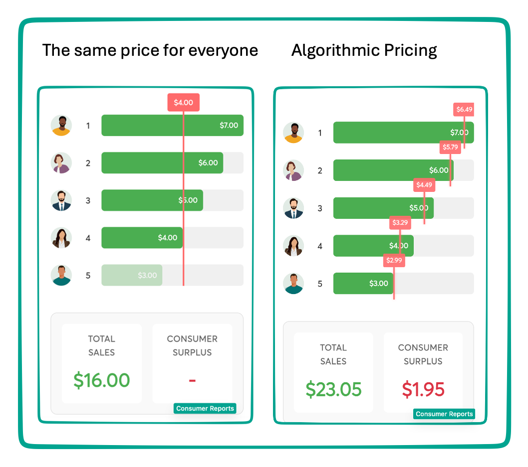 surveillance pricing