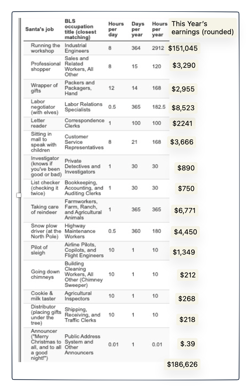 Santa's wages