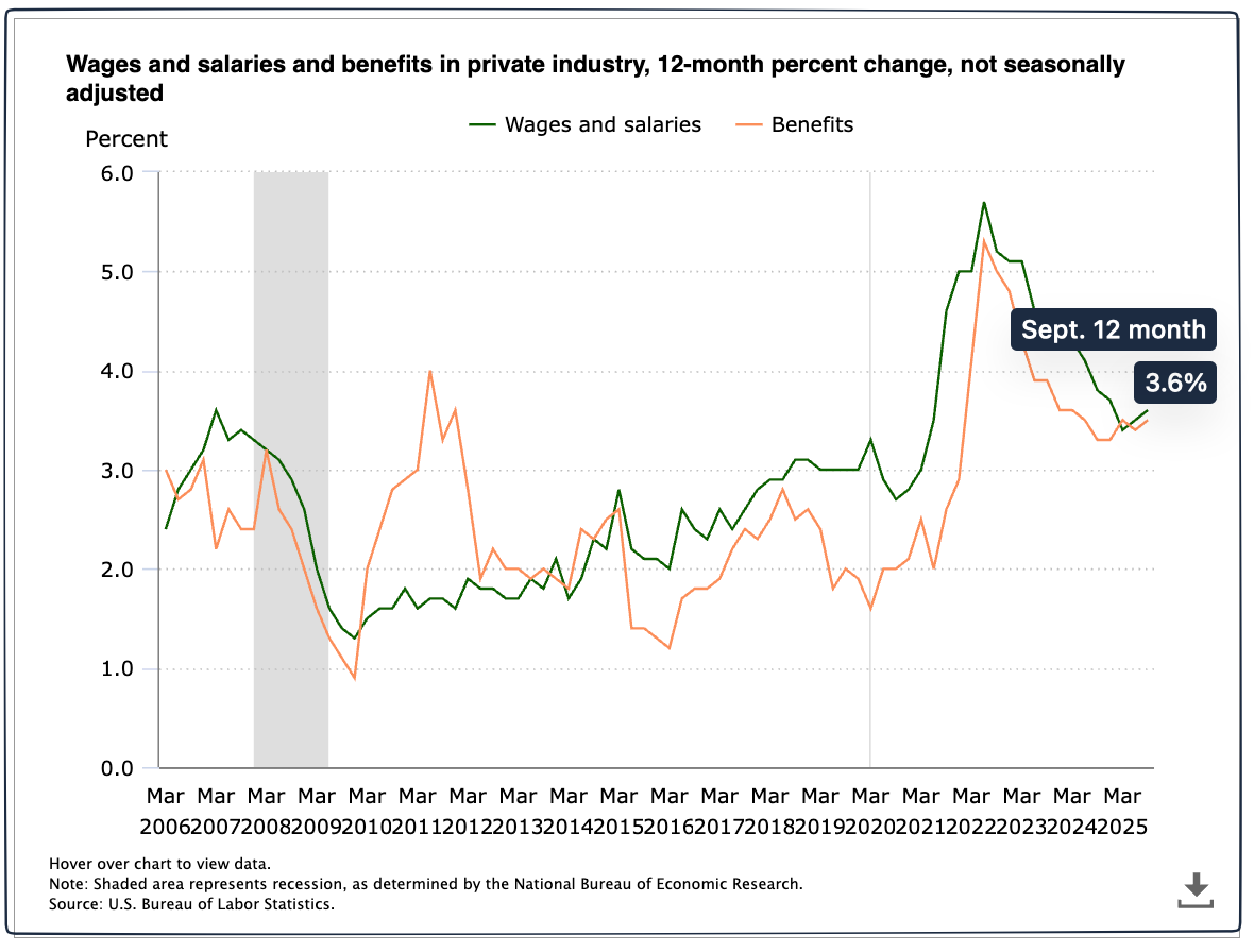BLS wage increase