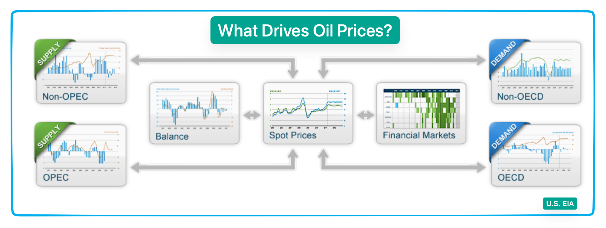 oil supply and demand