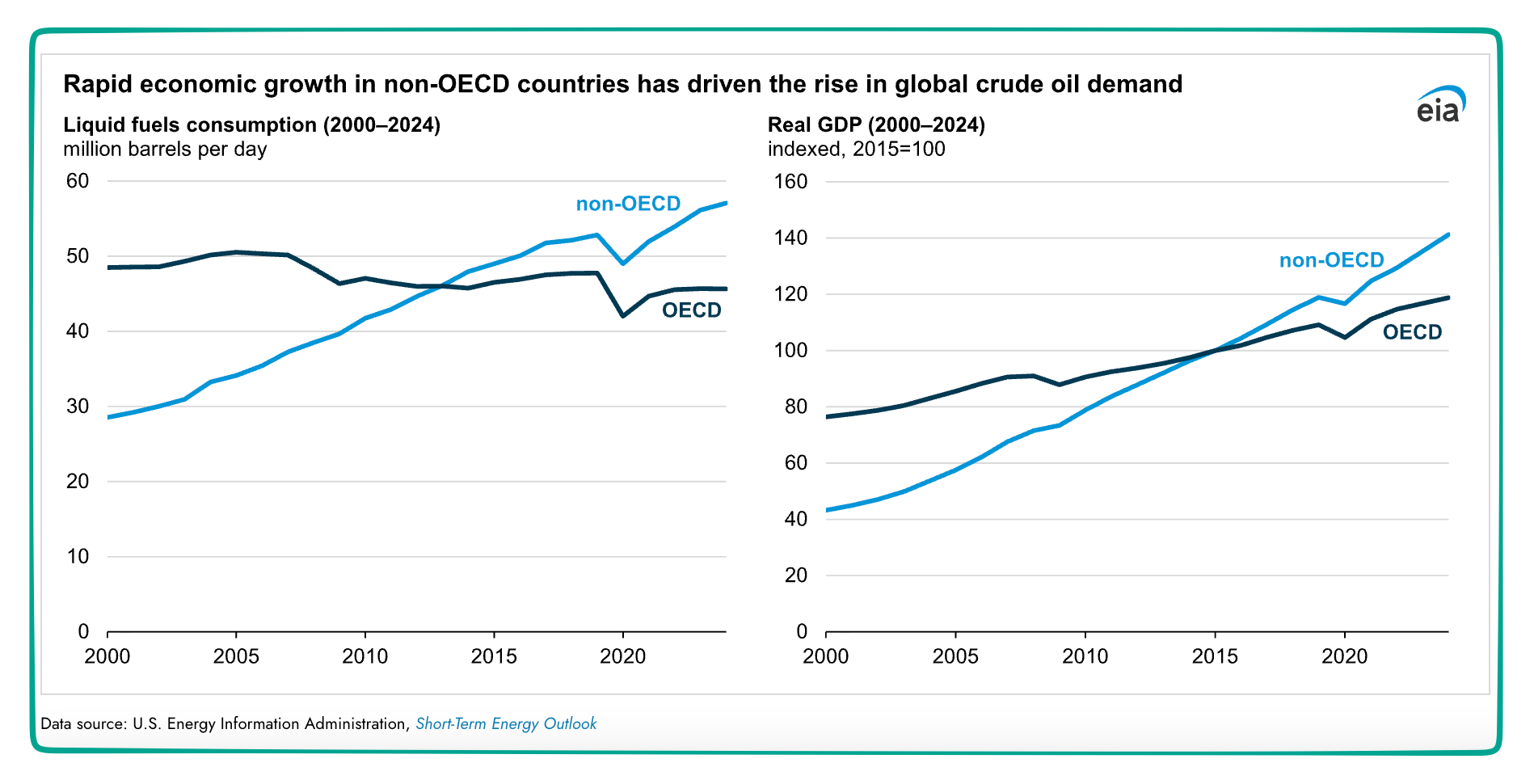 crude oil demand