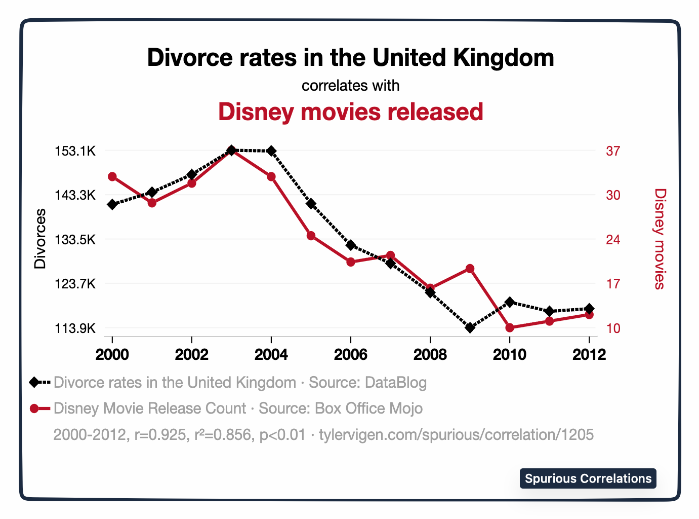 spurious correlations