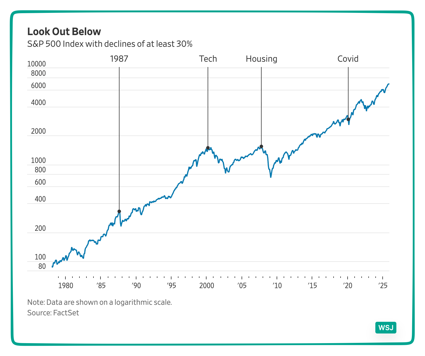 financial bubbles