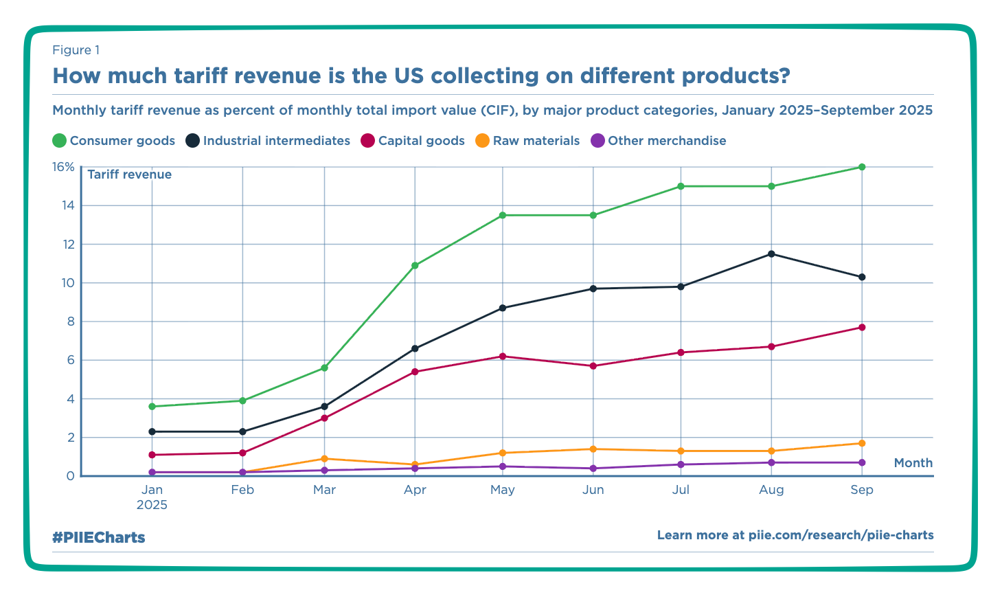 tariff impact