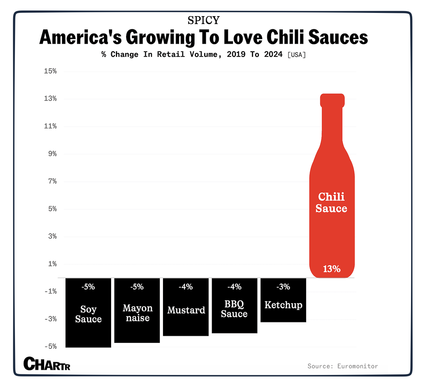 spicy sauce trends