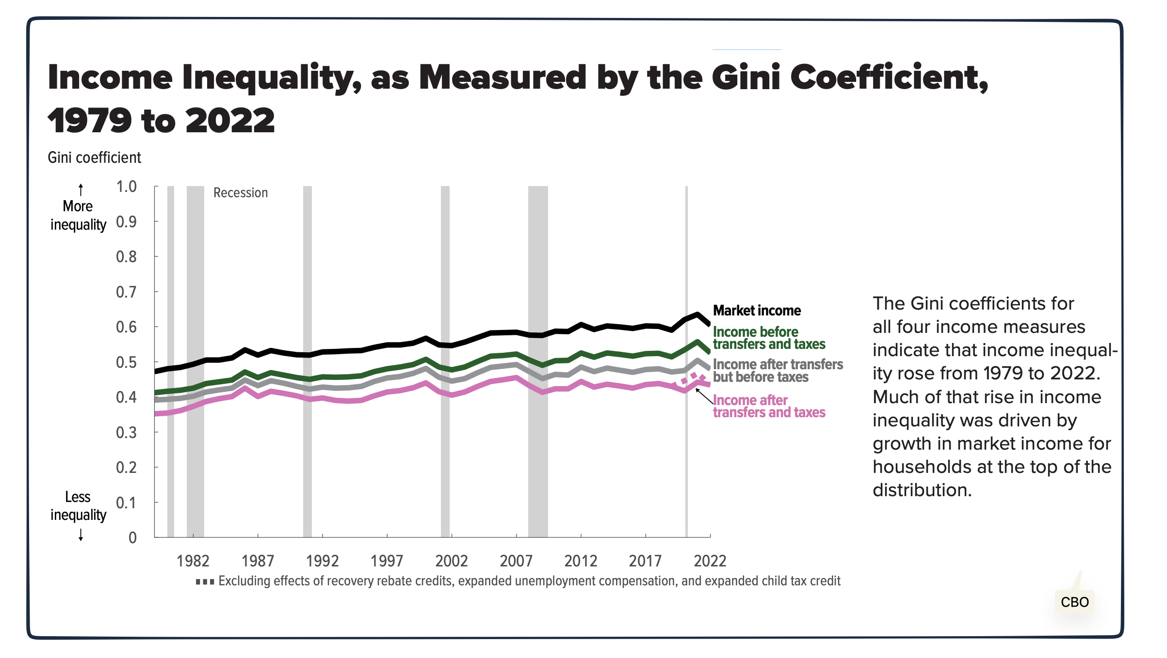 Gini Coefficient