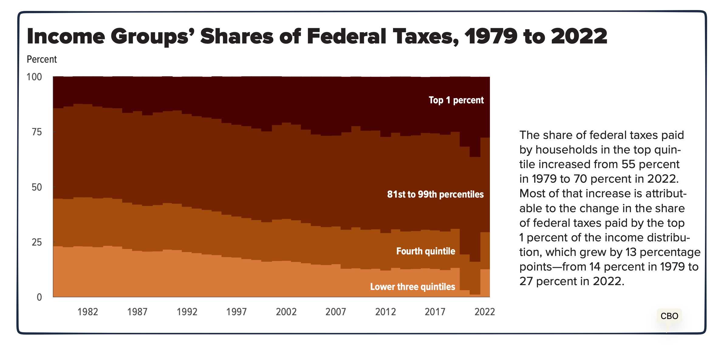 income distribution