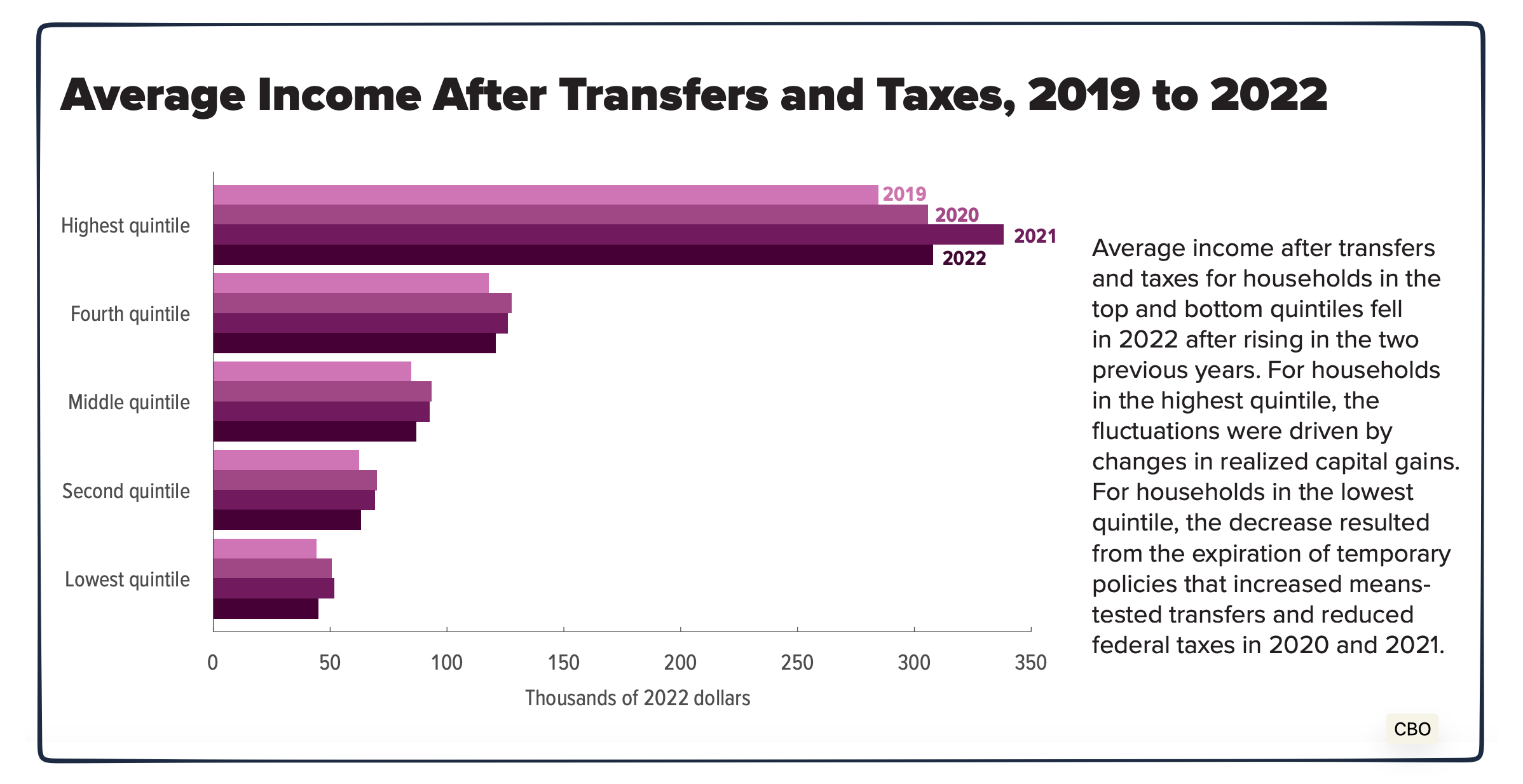 income distribution