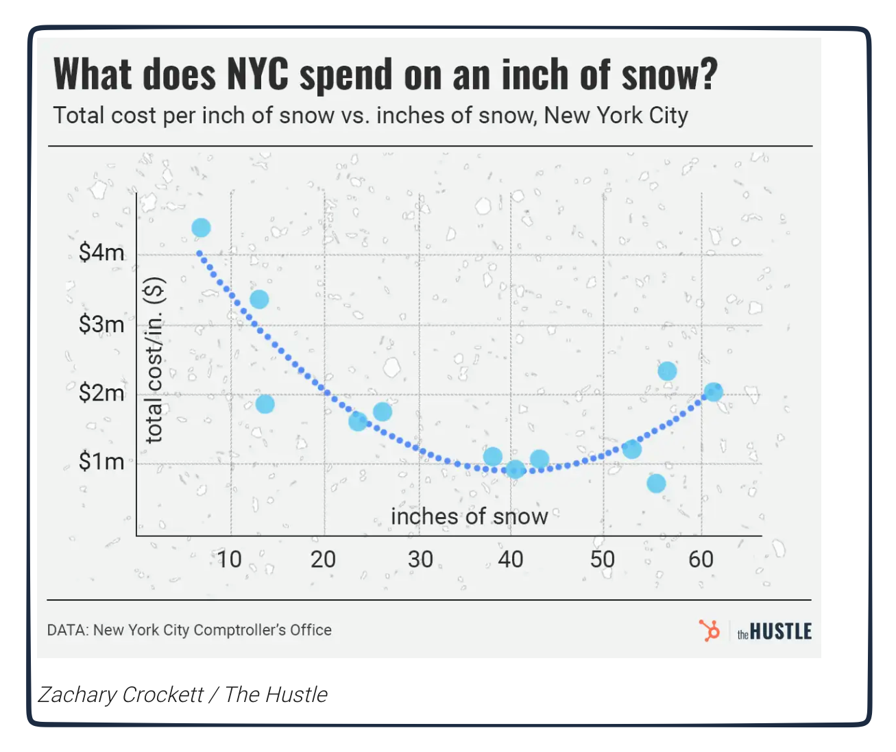 cost of a snowstorm