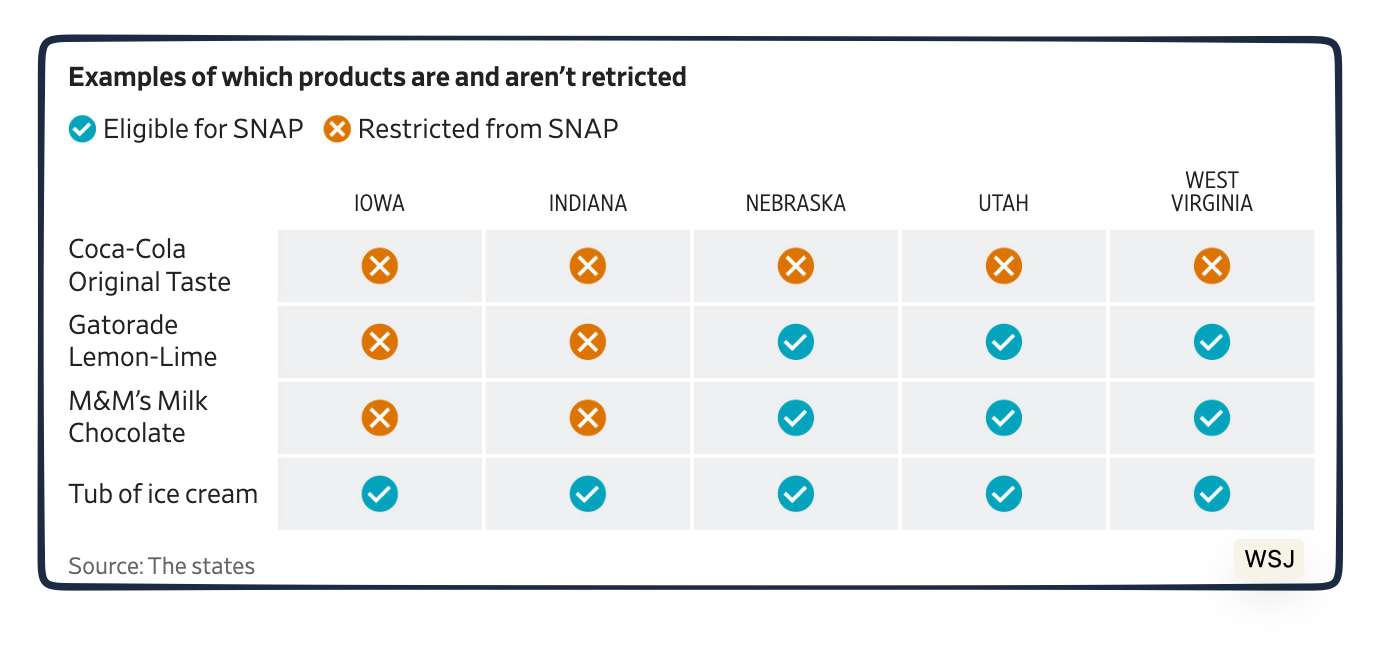 SNAP regulations