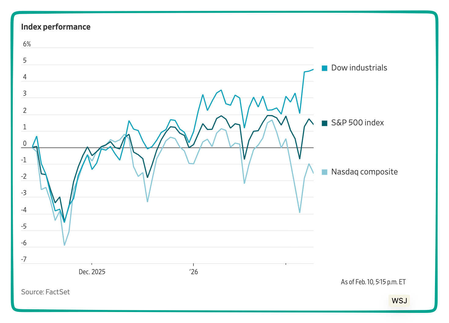comparing the Dow and the S&P 500