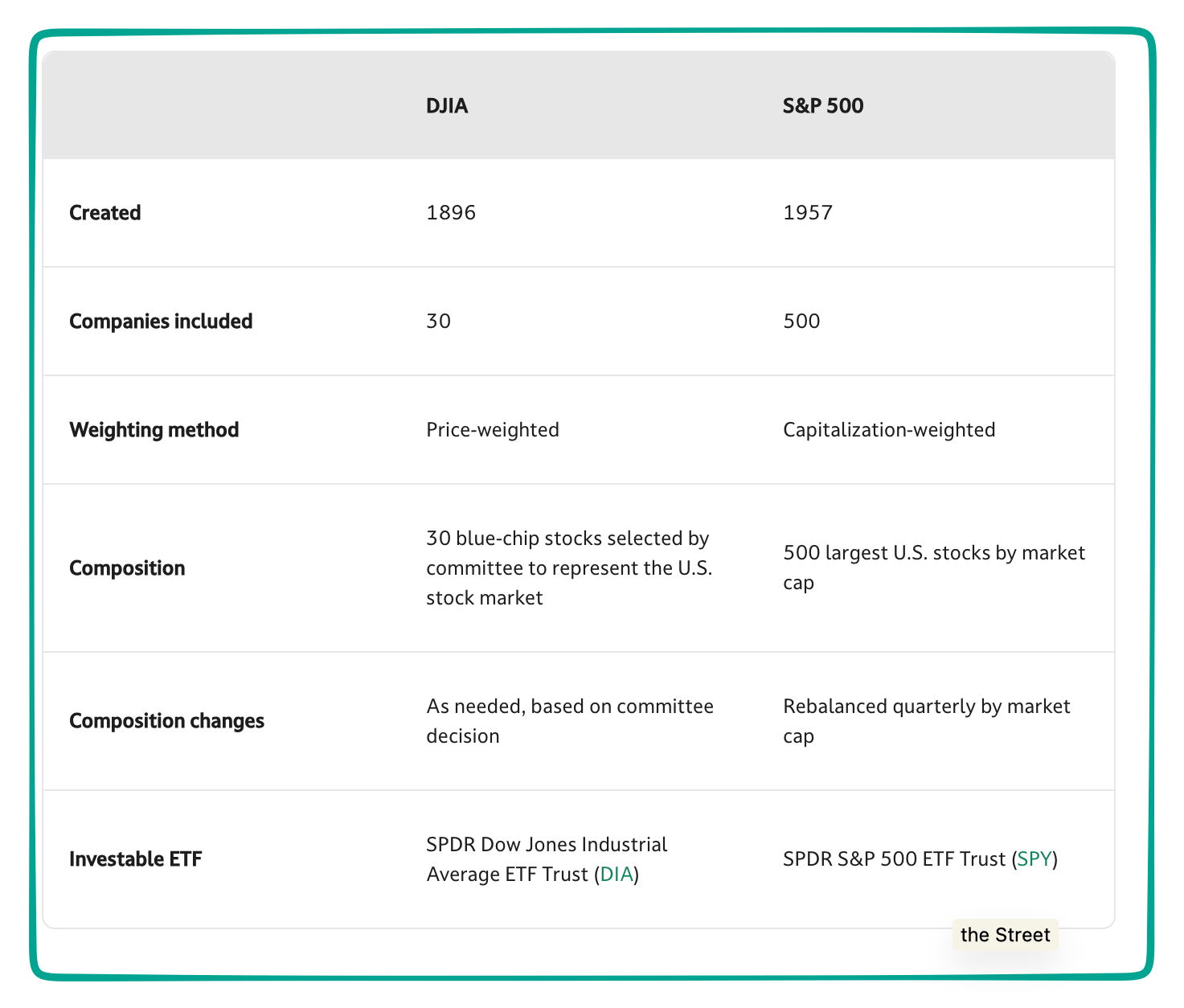 comparing the Dow and the S&P