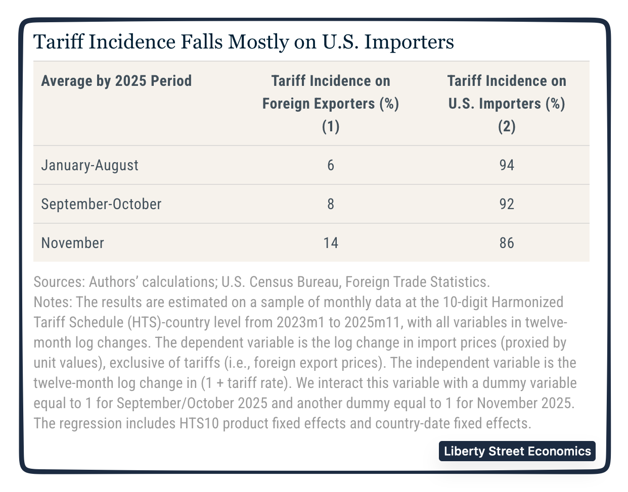 Impact of Trump tariffs