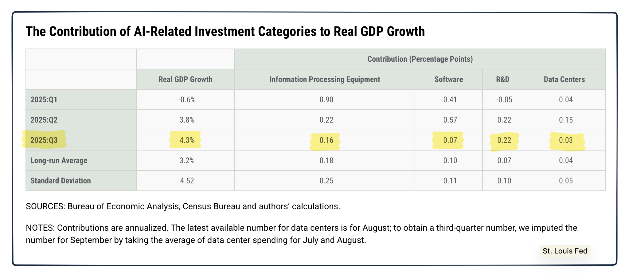 S&P and GDP