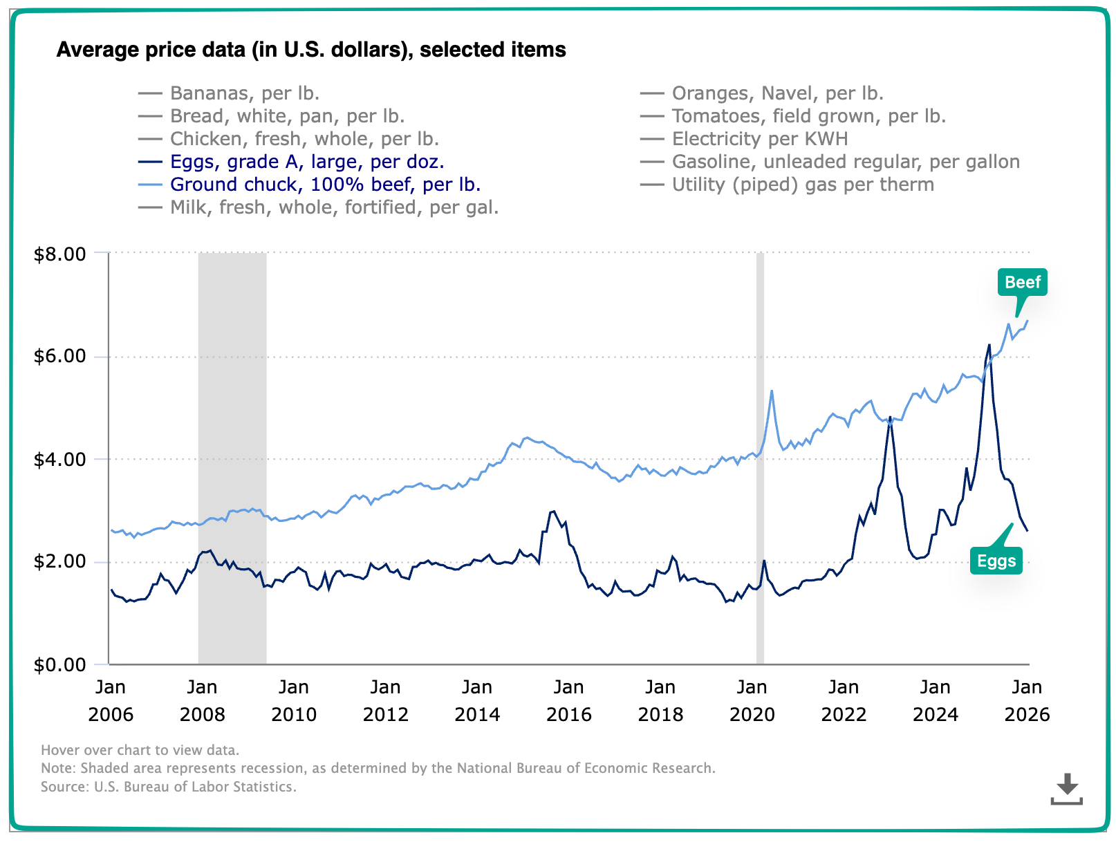 eggs and beef prices