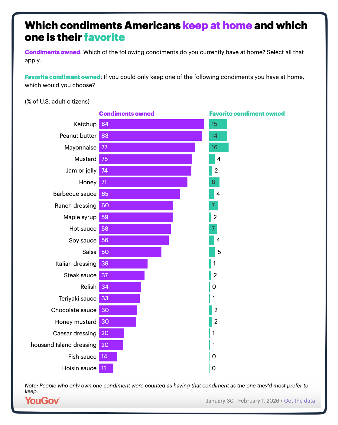 condiment popularity
