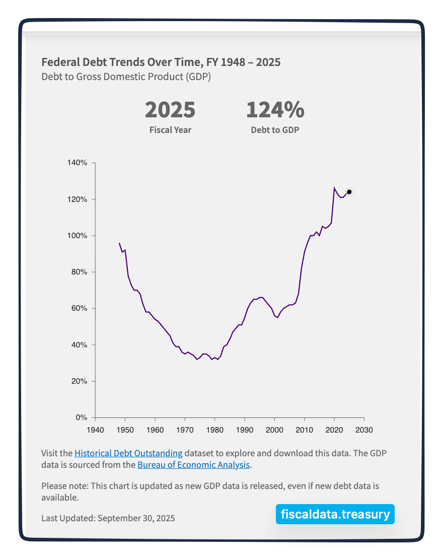 debt to GDP ratios