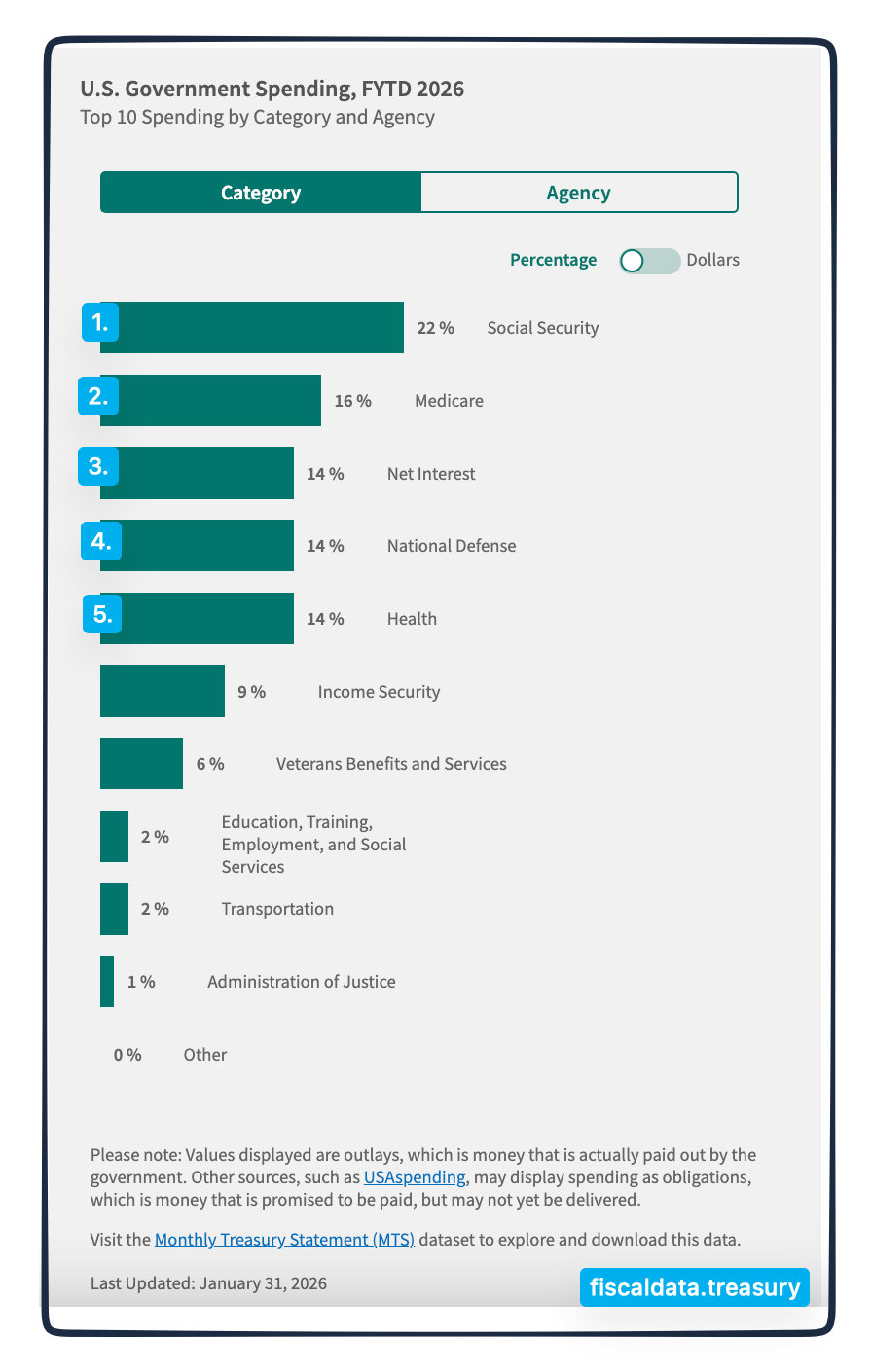 federal spending worries