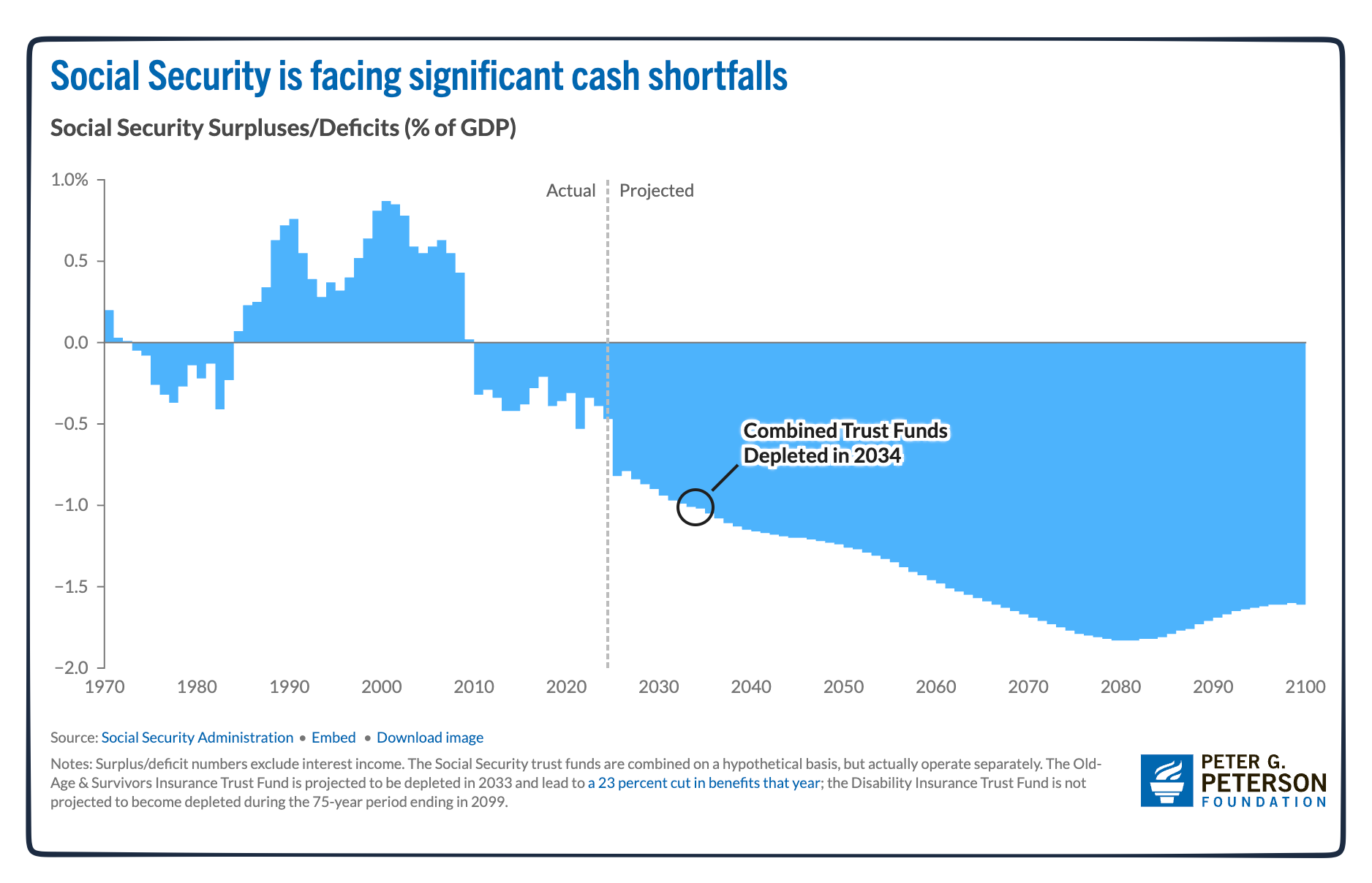 Social Security shortfall