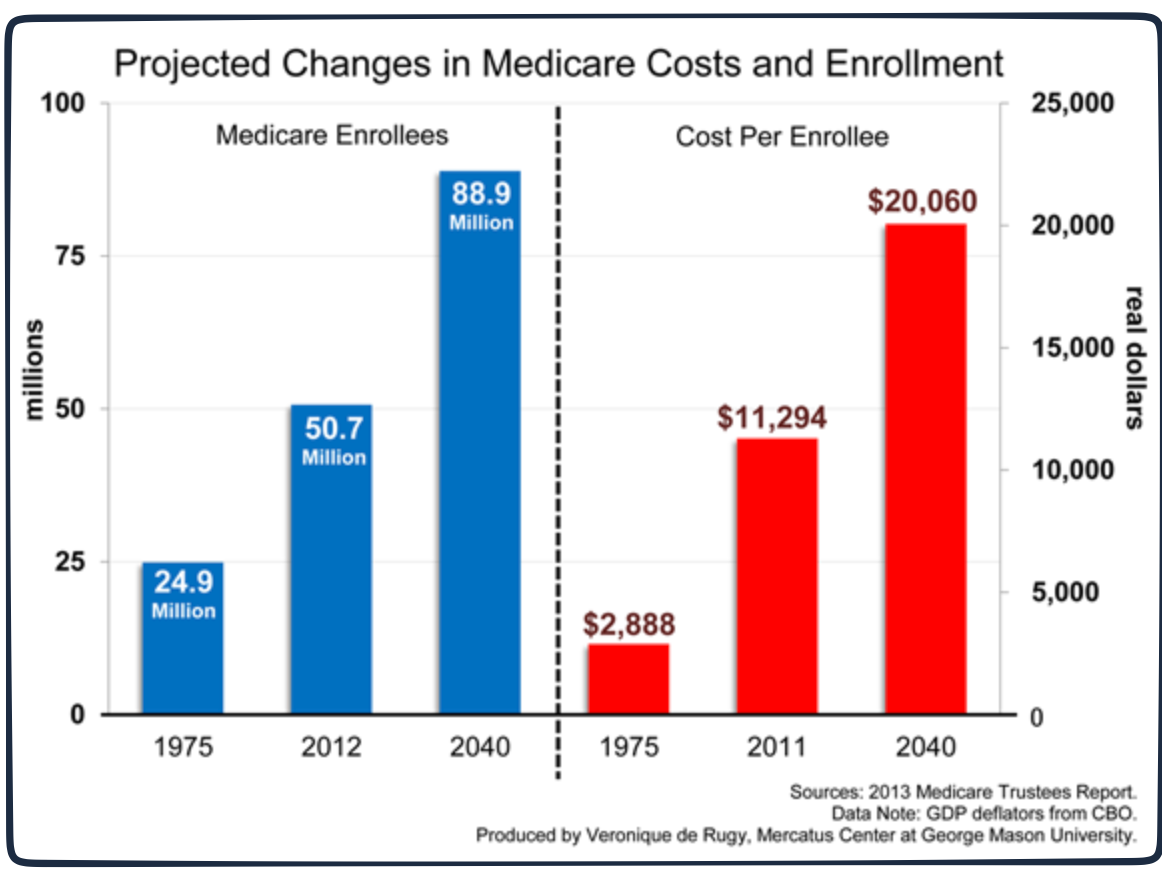 Medicare shortfall