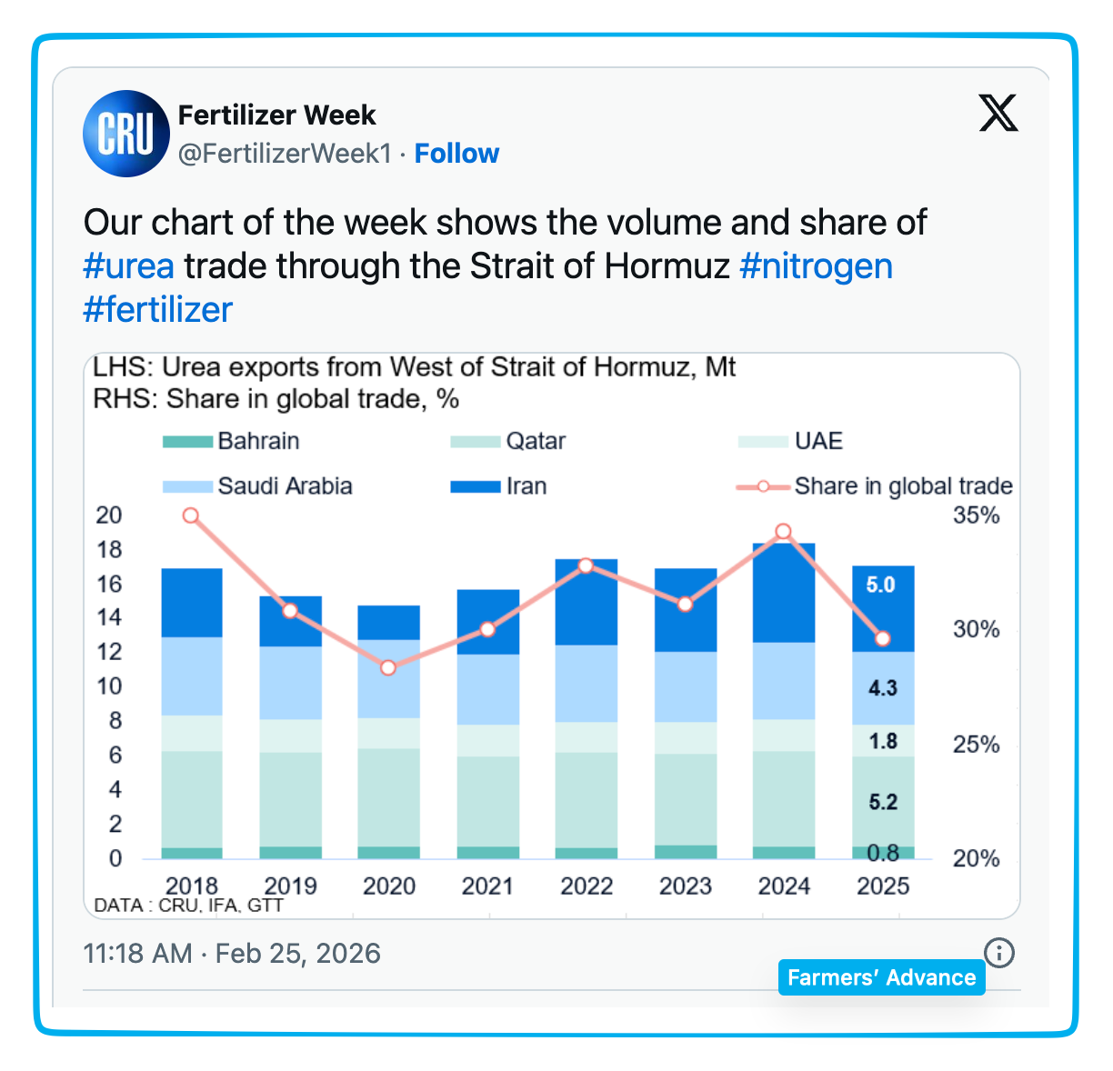 Strait of Hormuz fertilizer